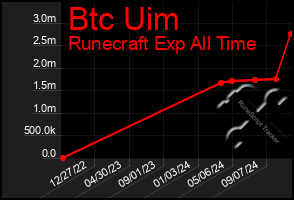 Total Graph of Btc Uim