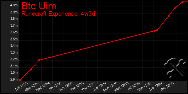 Last 31 Days Graph of Btc Uim