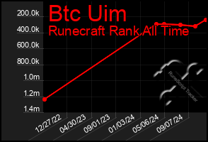 Total Graph of Btc Uim