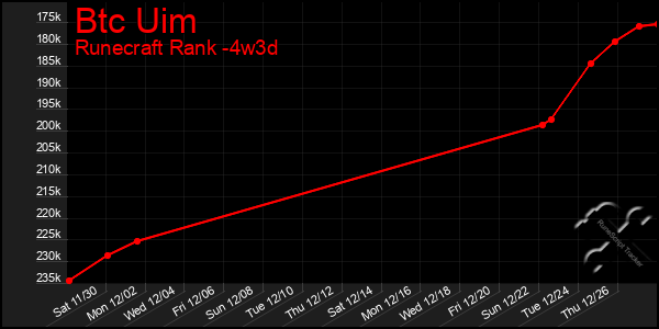 Last 31 Days Graph of Btc Uim