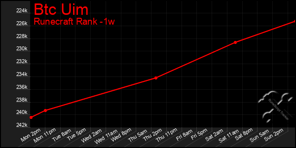 Last 7 Days Graph of Btc Uim