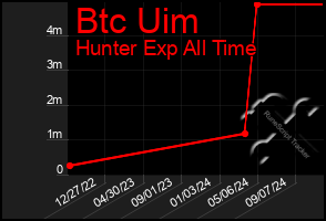 Total Graph of Btc Uim