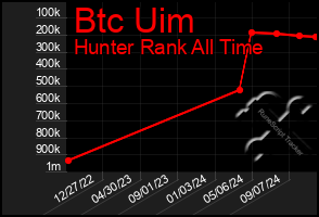 Total Graph of Btc Uim