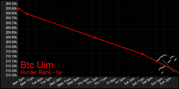 Last 7 Days Graph of Btc Uim