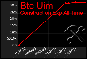 Total Graph of Btc Uim