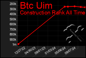 Total Graph of Btc Uim