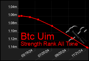 Total Graph of Btc Uim