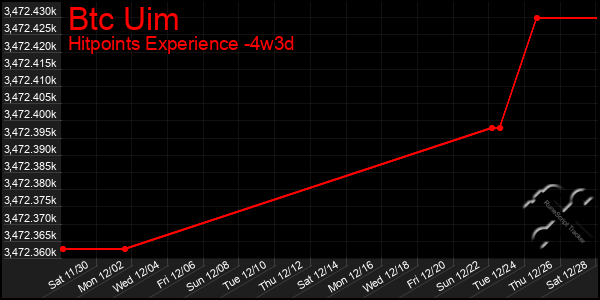 Last 31 Days Graph of Btc Uim