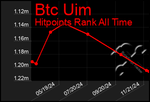 Total Graph of Btc Uim