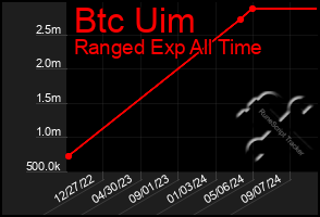 Total Graph of Btc Uim