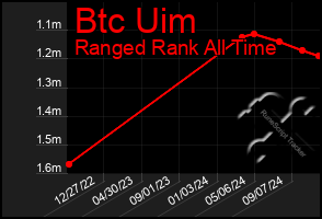 Total Graph of Btc Uim