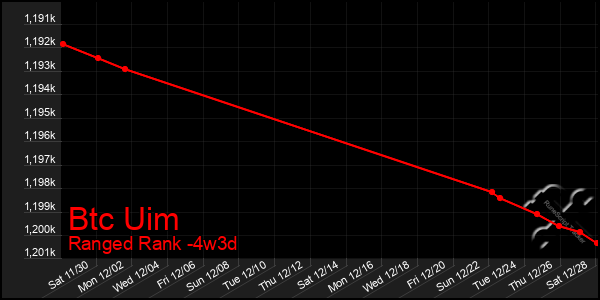 Last 31 Days Graph of Btc Uim