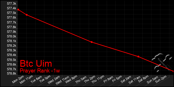 Last 7 Days Graph of Btc Uim