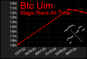 Total Graph of Btc Uim