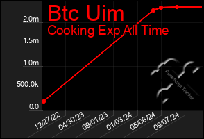 Total Graph of Btc Uim