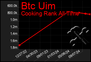 Total Graph of Btc Uim