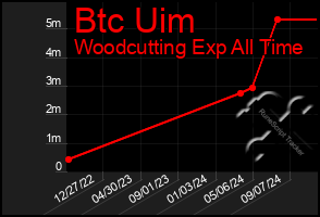 Total Graph of Btc Uim