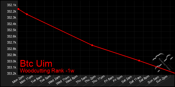 Last 7 Days Graph of Btc Uim