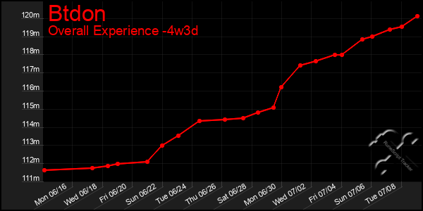 Last 31 Days Graph of Btdon