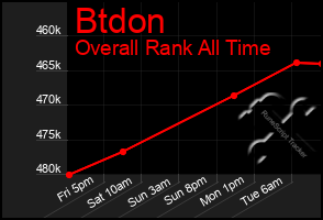 Total Graph of Btdon