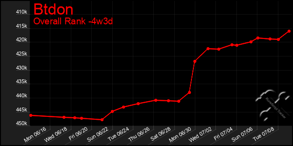 Last 31 Days Graph of Btdon