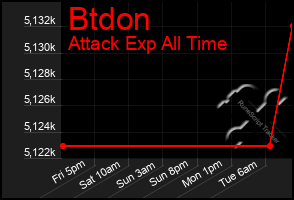 Total Graph of Btdon