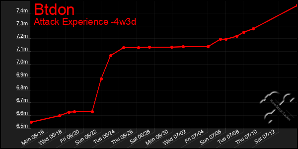 Last 31 Days Graph of Btdon