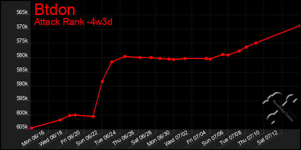 Last 31 Days Graph of Btdon