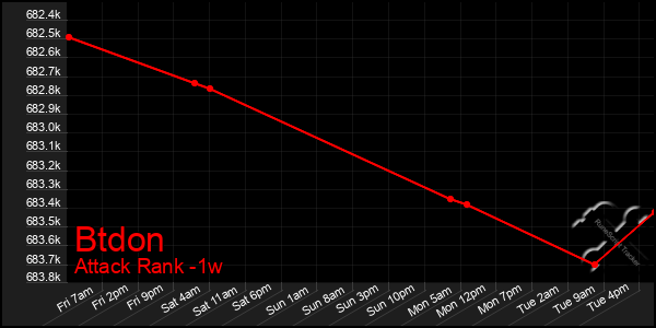 Last 7 Days Graph of Btdon