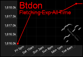 Total Graph of Btdon