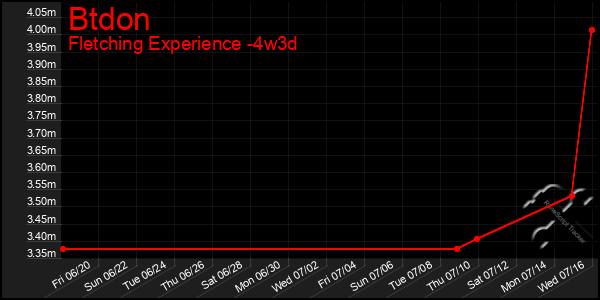 Last 31 Days Graph of Btdon