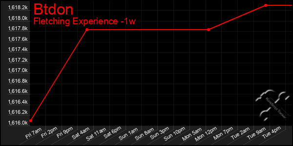 Last 7 Days Graph of Btdon