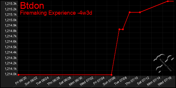 Last 31 Days Graph of Btdon