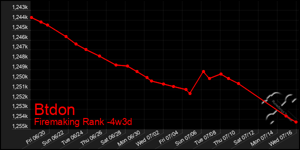 Last 31 Days Graph of Btdon