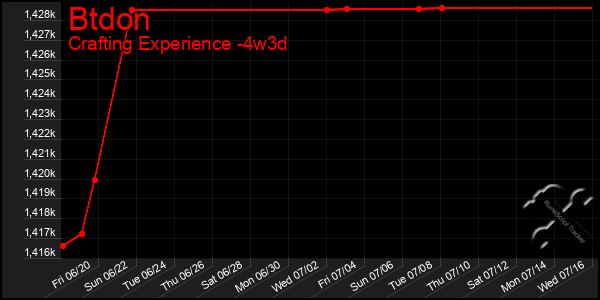 Last 31 Days Graph of Btdon