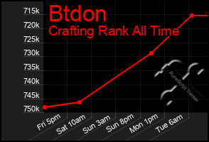 Total Graph of Btdon