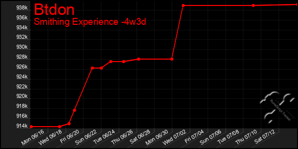 Last 31 Days Graph of Btdon