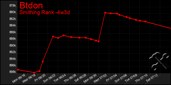 Last 31 Days Graph of Btdon
