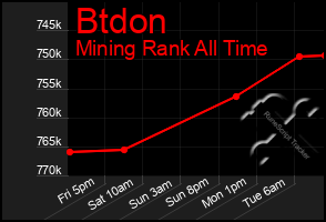 Total Graph of Btdon