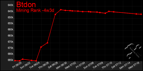 Last 31 Days Graph of Btdon