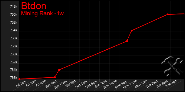 Last 7 Days Graph of Btdon