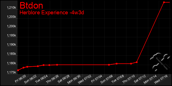 Last 31 Days Graph of Btdon