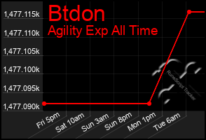 Total Graph of Btdon