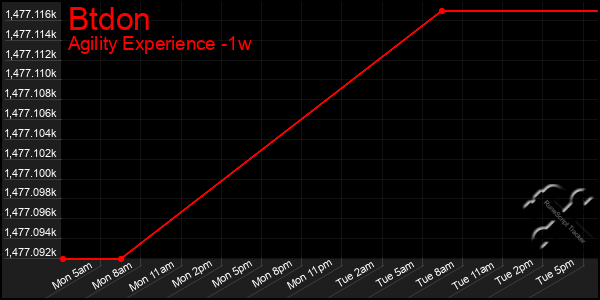 Last 7 Days Graph of Btdon