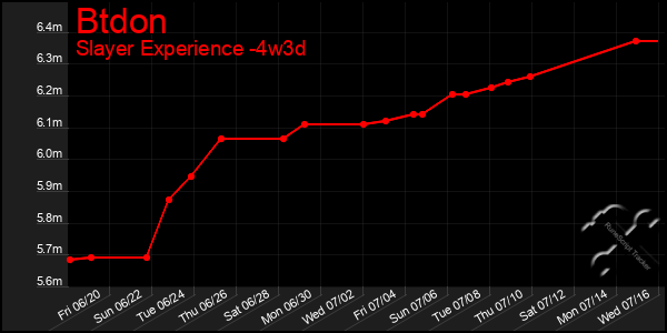 Last 31 Days Graph of Btdon