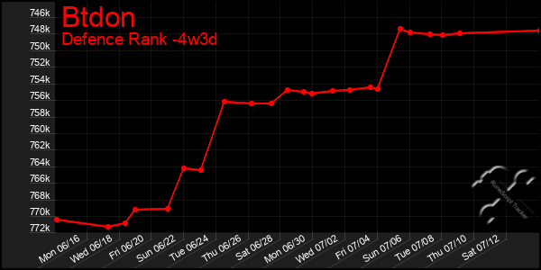 Last 31 Days Graph of Btdon