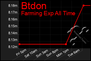 Total Graph of Btdon