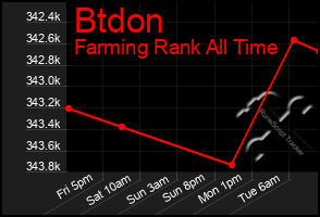 Total Graph of Btdon