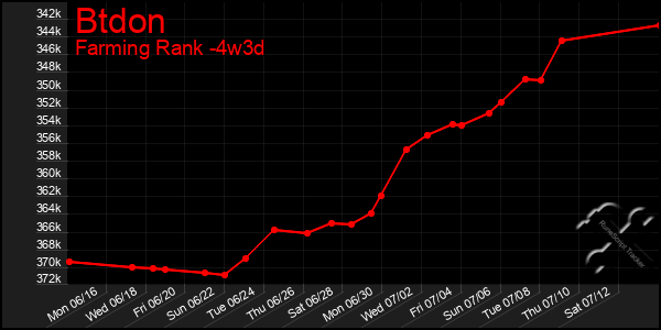 Last 31 Days Graph of Btdon