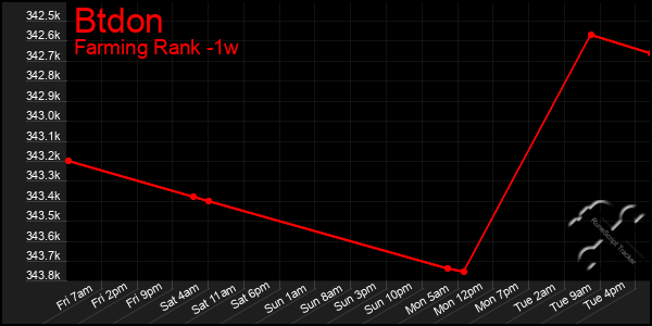 Last 7 Days Graph of Btdon